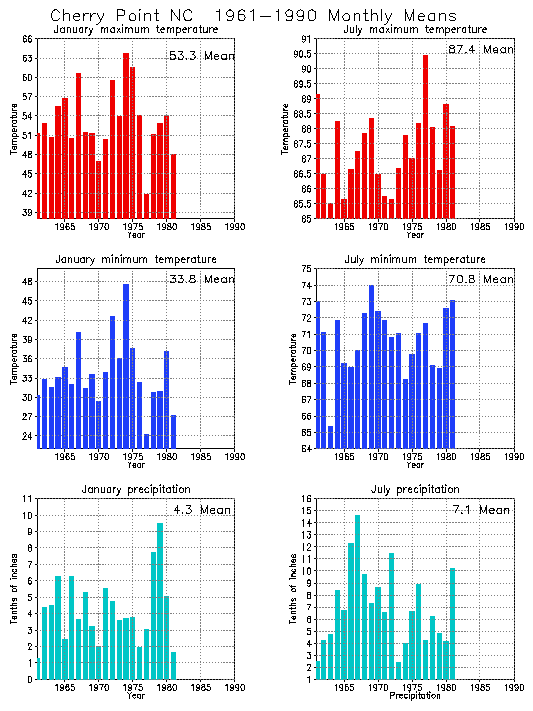 Cherry Point, North Carolina Average Monthly Temperature Graph